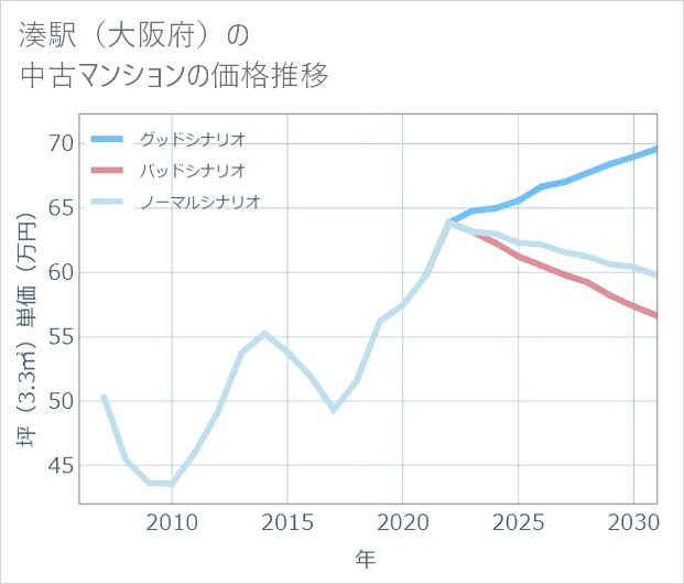 湊駅(大阪府)の中古マンション価格推移