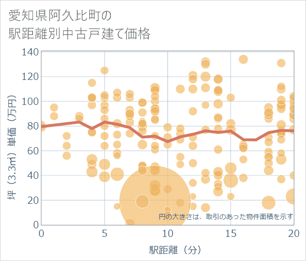 愛知県阿久比町の徒歩距離別の中古戸建て坪単価