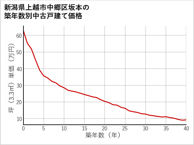 新潟県上越市中郷区坂本の築年数別の中古戸建て坪単価