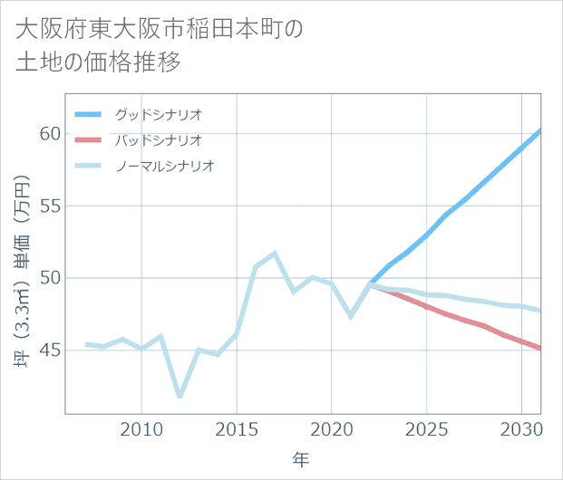 大阪府東大阪市稲田本町の土地価格推移