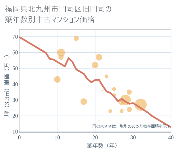 福岡県北九州市門司区旧門司の築年数別の中古マンション坪単価
