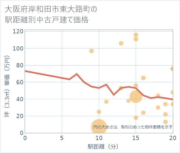 大阪府岸和田市東大路町の徒歩距離別の中古戸建て坪単価
