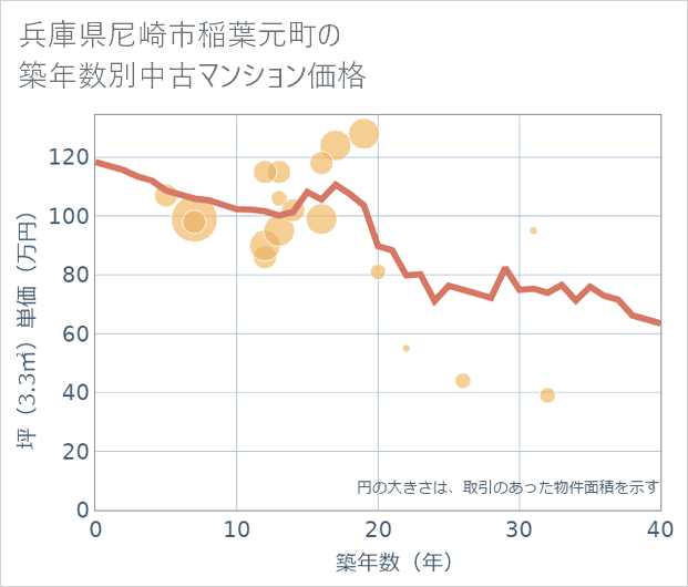 兵庫県尼崎市稲葉元町の築年数別の中古マンション坪単価