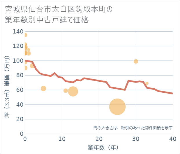 宮城県仙台市太白区鈎取本町の築年数別の中古戸建て坪単価