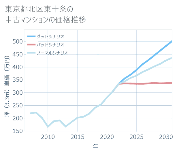 東京都北区東十条の中古マンション価格推移