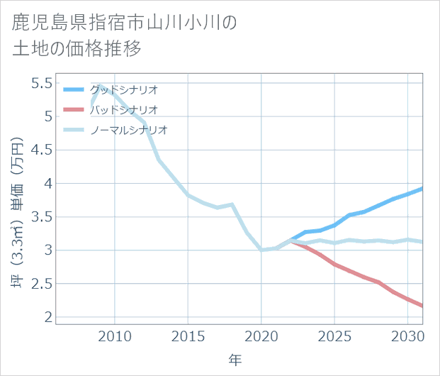 鹿児島県指宿市山川小川の土地価格推移
