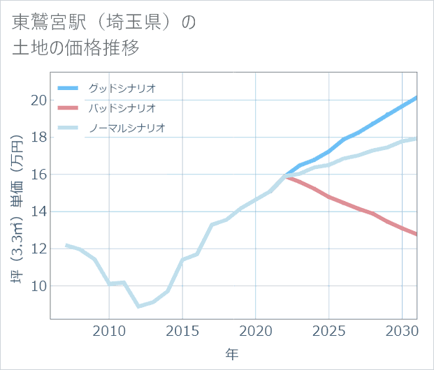 東鷲宮駅(埼玉県)の土地価格推移