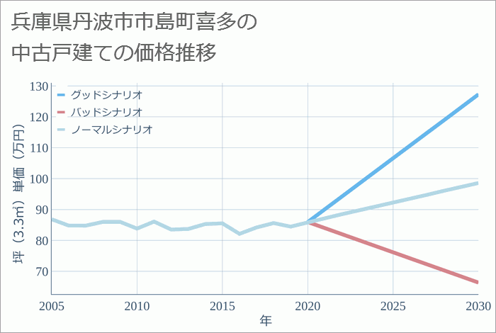 兵庫県丹波市市島町喜多の中古戸建て価格推移