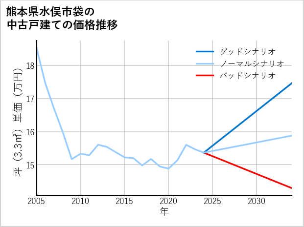 熊本県水俣市袋の中古戸建て価格推移