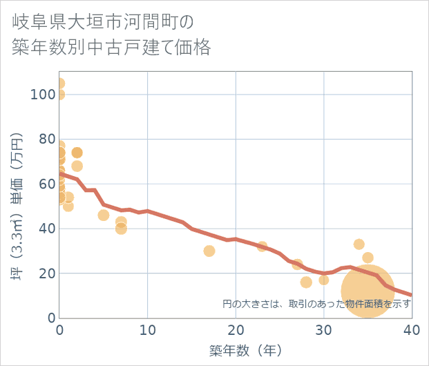 岐阜県大垣市河間町の築年数別の中古戸建て坪単価