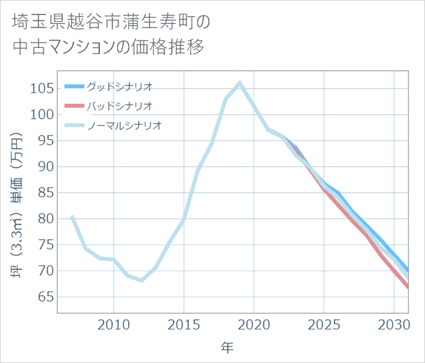 埼玉県越谷市蒲生寿町の中古マンション価格推移