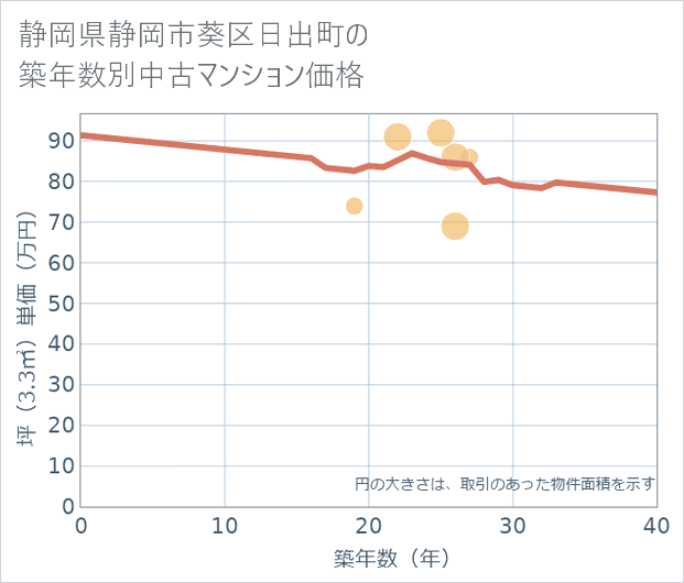 静岡県静岡市葵区日出町の築年数別の中古マンション坪単価