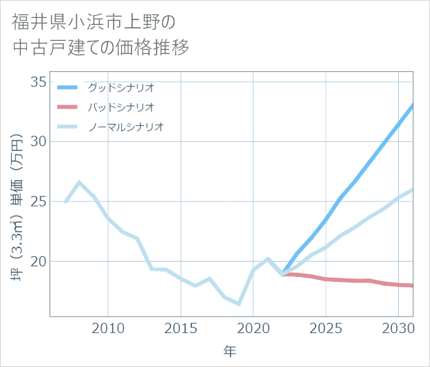 福井県小浜市上野の中古戸建て価格推移