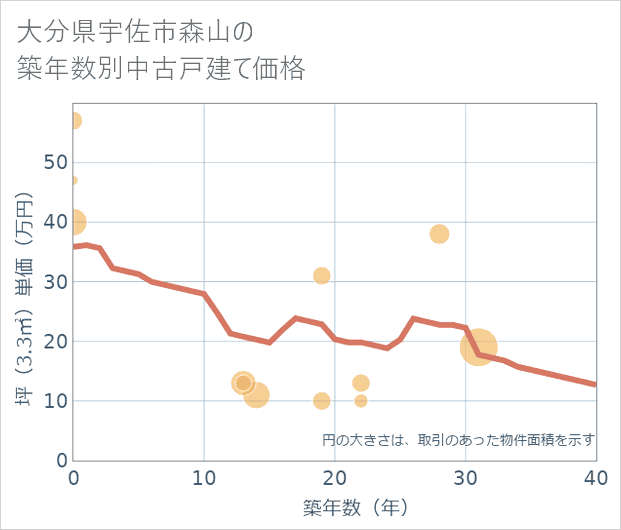 大分県宇佐市森山の築年数別の中古戸建て坪単価