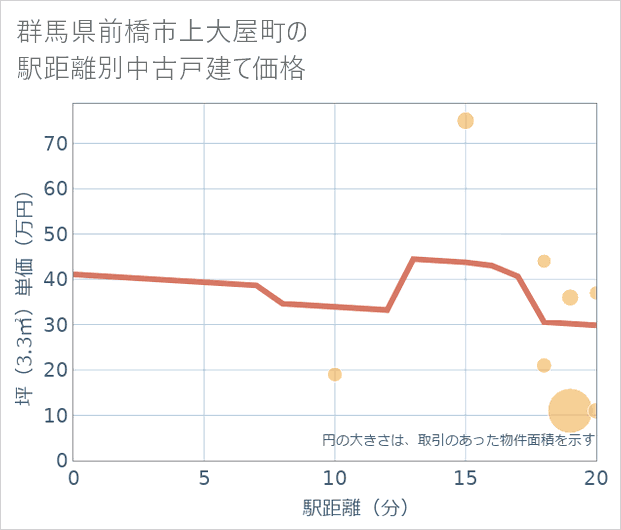 群馬県前橋市上大屋町の徒歩距離別の中古戸建て坪単価