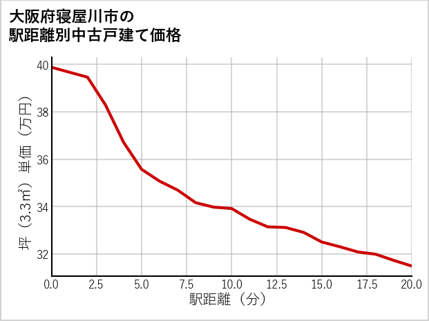 大阪府寝屋川市の徒歩距離別の中古戸建て坪単価