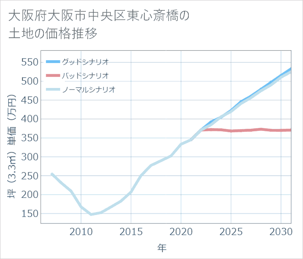 大阪府大阪市中央区東心斎橋の土地価格推移