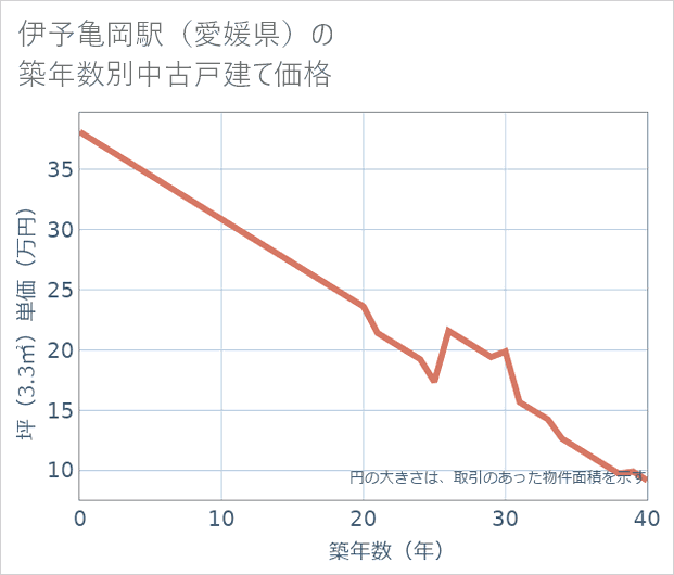 伊予亀岡駅(愛媛県)の築年数別の中古戸建て坪単価