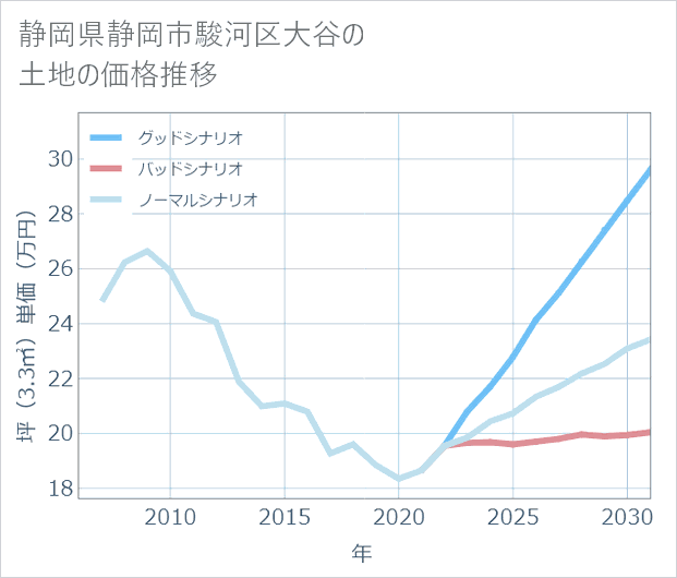 静岡県静岡市駿河区大谷の土地価格推移