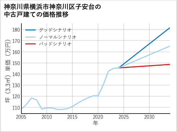 神奈川県横浜市神奈川区子安台の中古戸建て価格推移