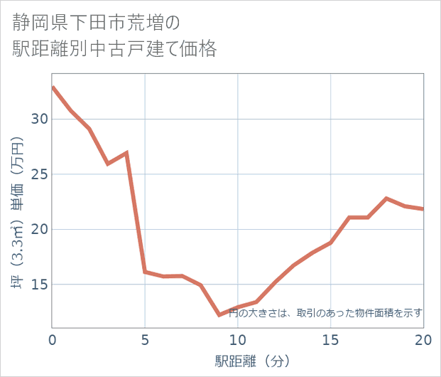 静岡県下田市荒増の徒歩距離別の中古戸建て坪単価