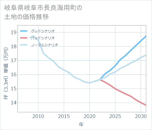 岐阜県岐阜市長良海用町の土地価格推移
