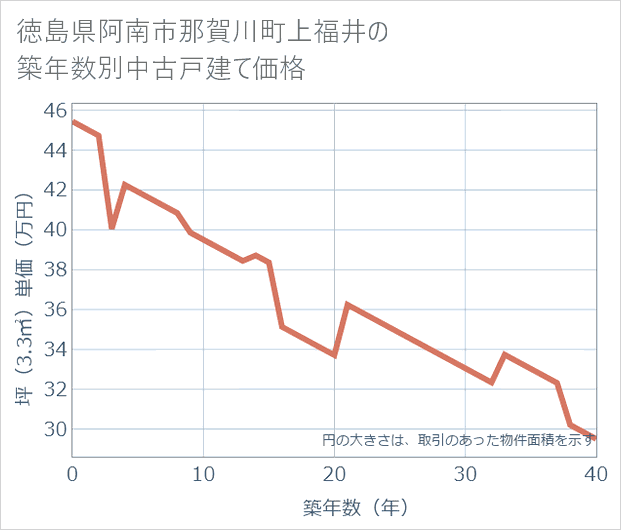 徳島県阿南市那賀川町上福井の築年数別の中古戸建て坪単価