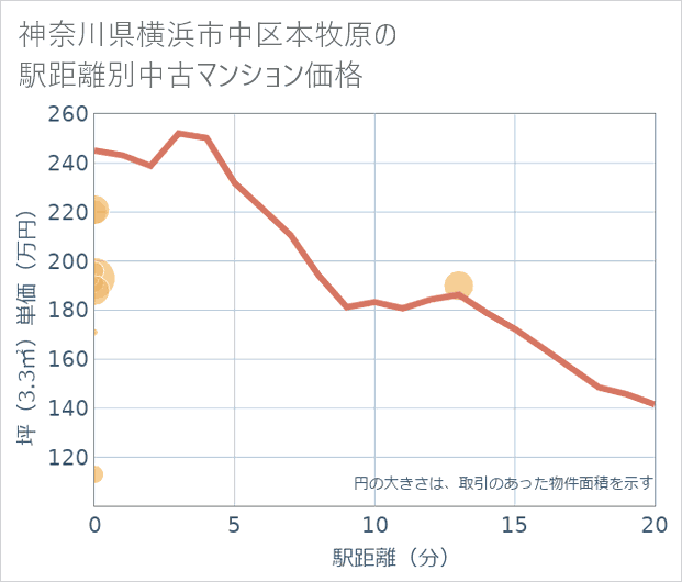 神奈川県横浜市中区本牧原の徒歩距離別の中古マンション坪単価
