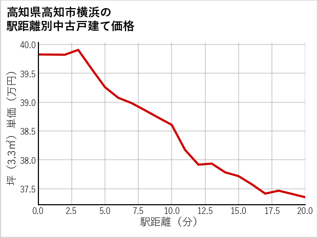 高知県高知市横浜の徒歩距離別の中古戸建て坪単価
