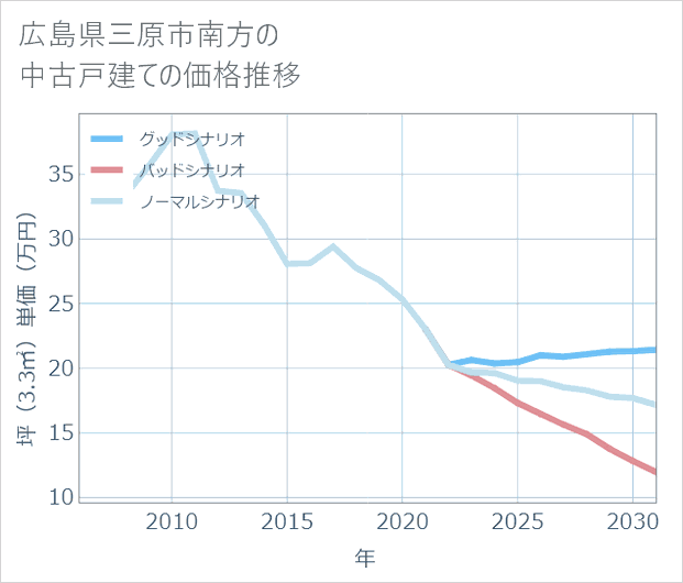 広島県三原市南方の中古戸建て価格推移