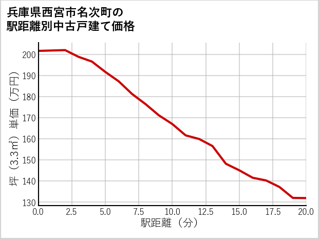 兵庫県西宮市名次町の徒歩距離別の中古戸建て坪単価