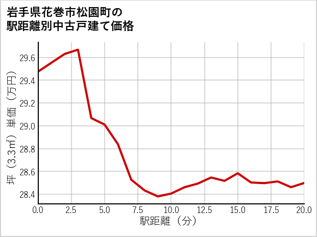 岩手県花巻市松園町の徒歩距離別の中古戸建て坪単価
