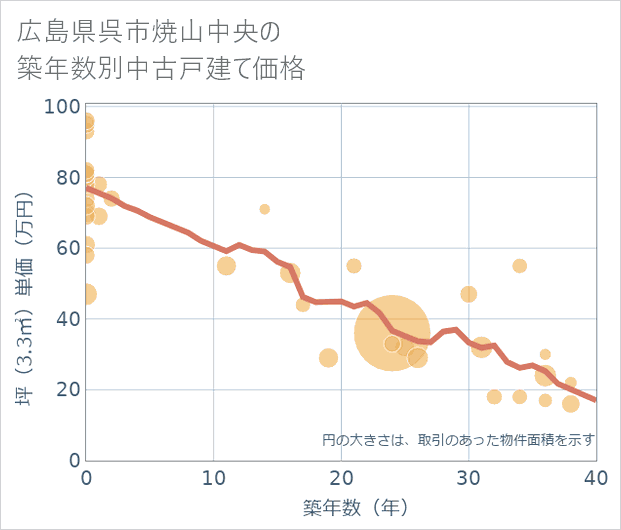 広島県呉市焼山中央の築年数別の中古戸建て坪単価