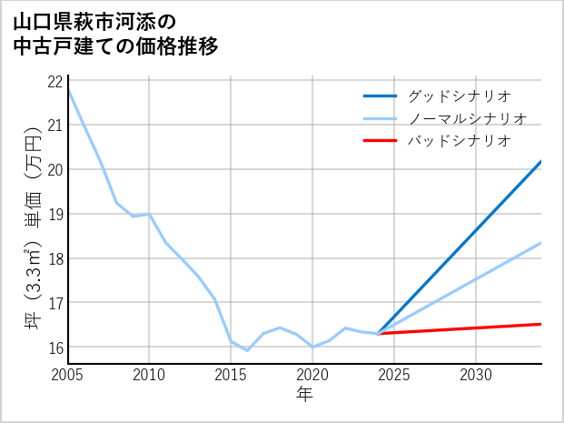 山口県萩市河添の中古戸建て価格推移