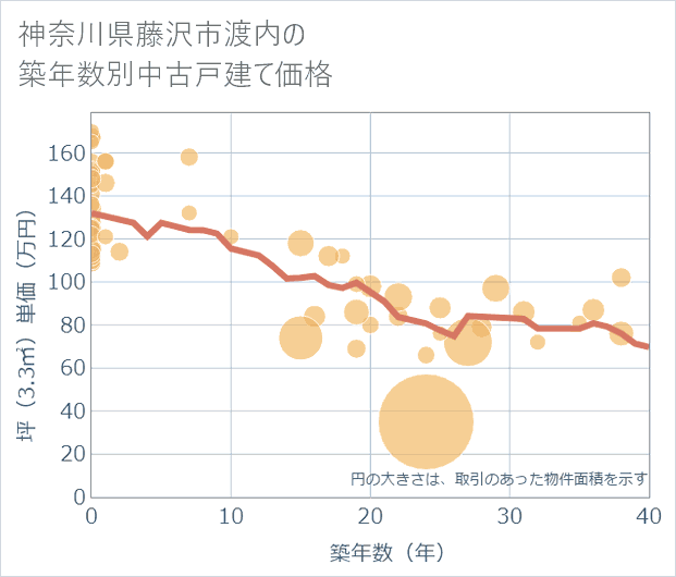 神奈川県藤沢市渡内の築年数別の中古戸建て坪単価