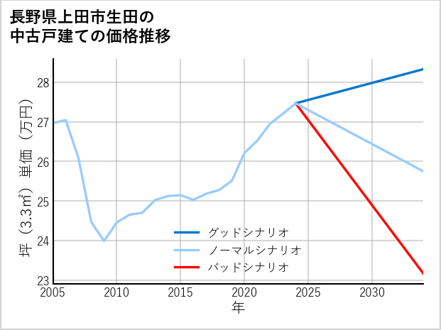 長野県上田市生田の中古戸建て価格推移