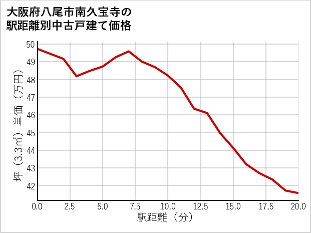 大阪府八尾市南久宝寺の徒歩距離別の中古戸建て坪単価