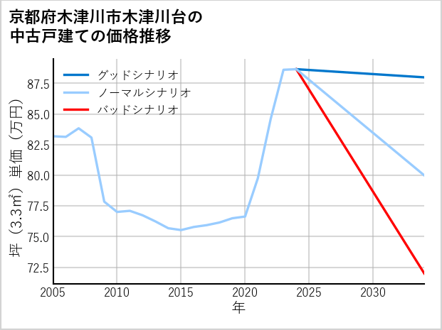京都府木津川市木津川台の中古戸建て価格推移