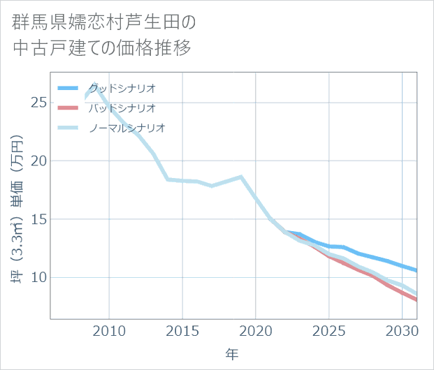群馬県嬬恋村芦生田の中古戸建て価格推移