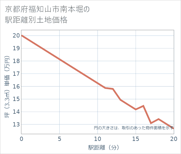 京都府福知山市南本堀の徒歩距離別の土地坪単価