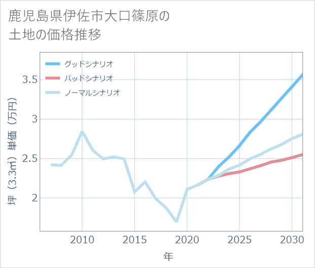 鹿児島県伊佐市大口篠原の土地価格推移