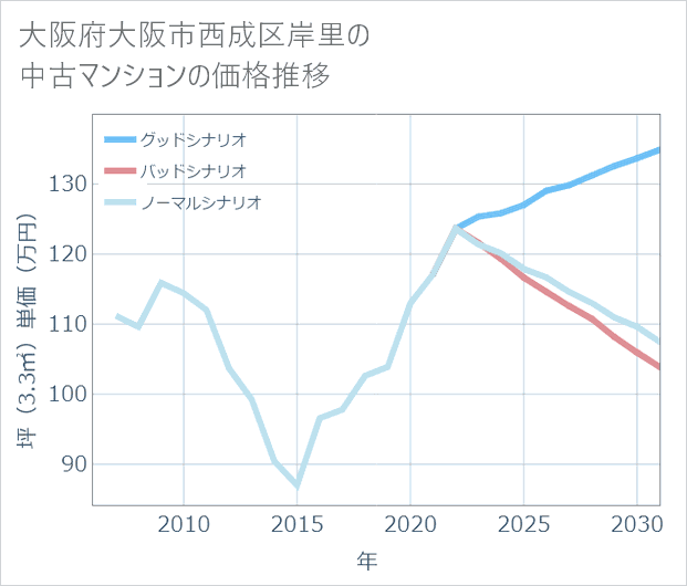 大阪府大阪市西成区岸里の中古マンション価格推移