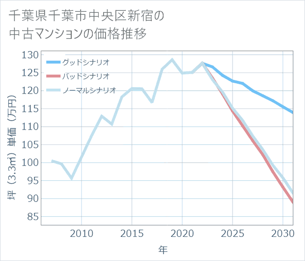 千葉県千葉市中央区新宿の中古マンション価格推移