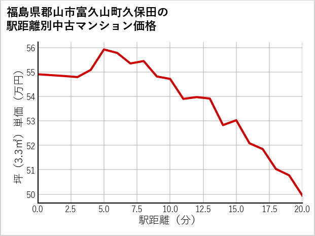 福島県郡山市富久山町久保田の徒歩距離別の中古マンション坪単価
