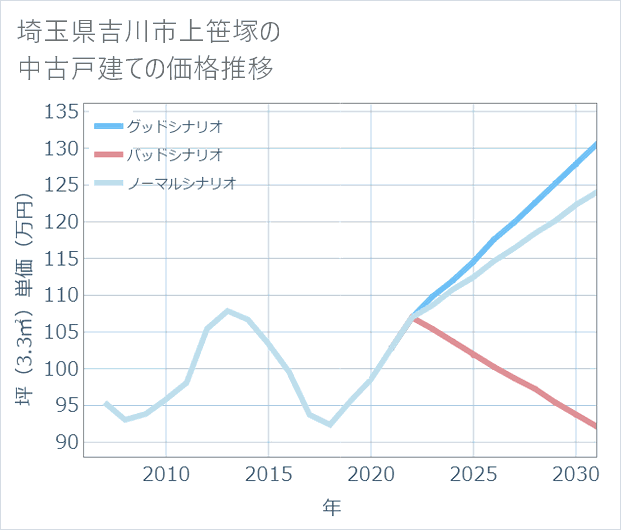 埼玉県吉川市上笹塚の中古戸建て価格推移