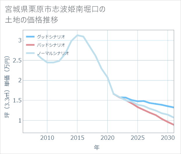 宮城県栗原市志波姫南堀口の土地価格推移