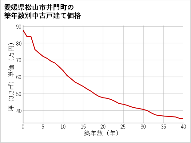 愛媛県松山市井門町の築年数別の中古戸建て坪単価