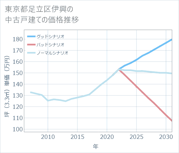 東京都足立区伊興の中古戸建て価格推移