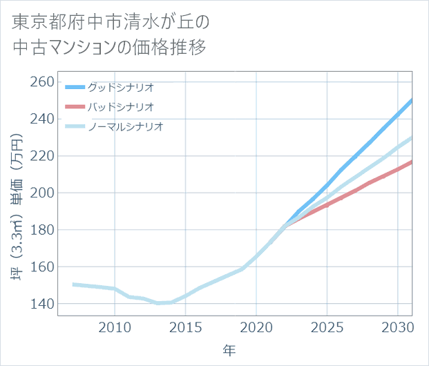 東京都府中市清水が丘の中古マンション価格推移