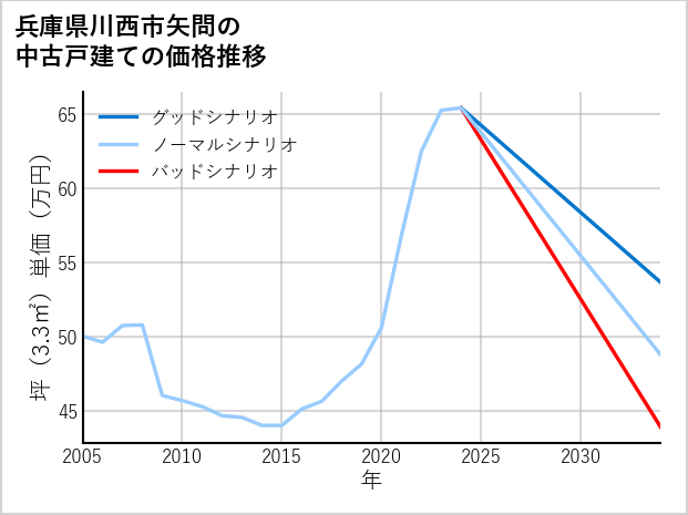 兵庫県川西市矢問の中古戸建て価格推移